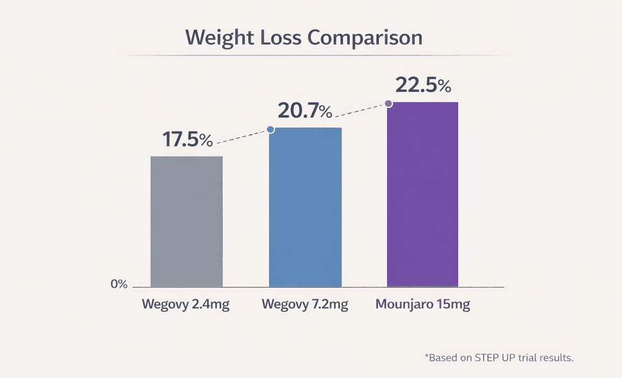 A picture of a bar chart showing weight loss comparison when using Mounjaro or Wegovy